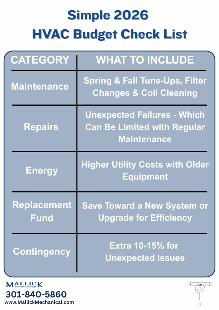 5 Reasons Why HVAC Maintenance Belongs in Your Budget for 2026
